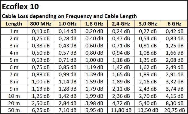 Ecoflex_10-Cable_Loss_Attenuation_Dependende_Frequency_Cable_Length
